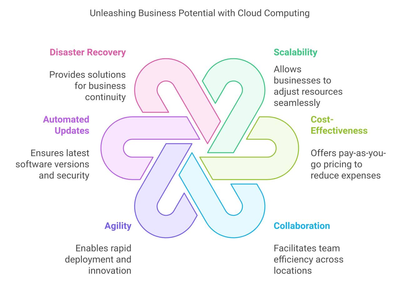 La guía esencial sobre los beneficios de la computación en la nube 1 un diagrama de un negocio